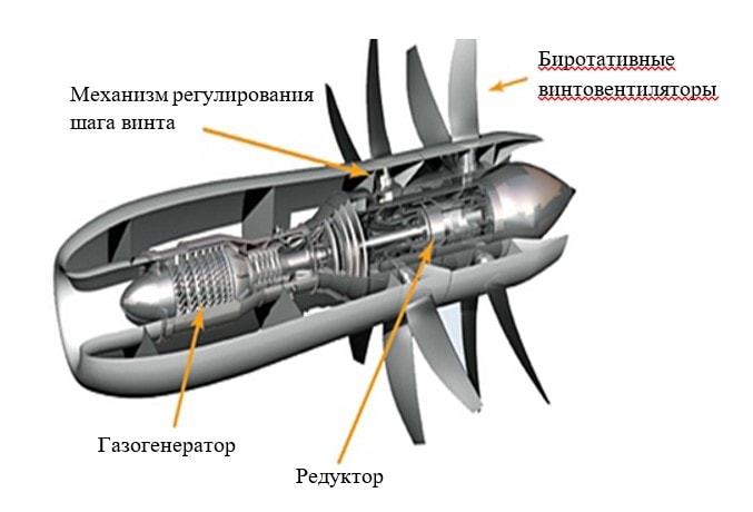 Винтовентиляторный двигатель схема