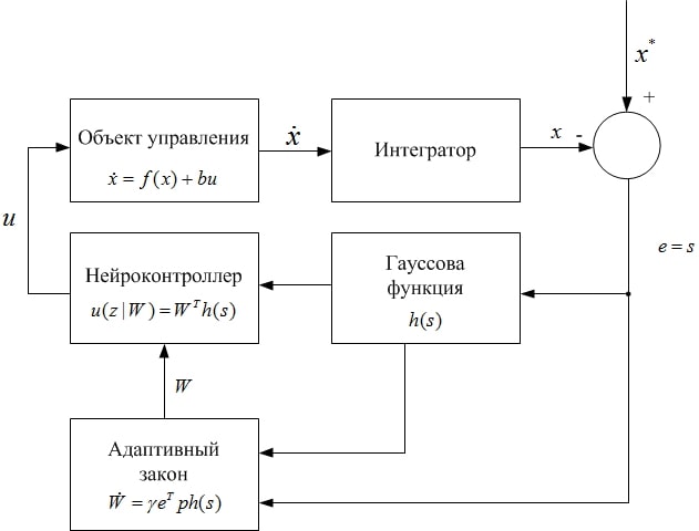 Адаптивная система связи